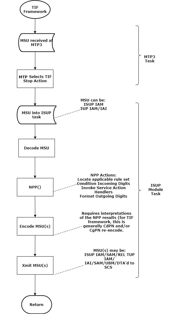 Overview of TIF Overview of TIF